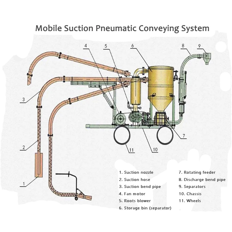 O le Mobile Suction Pneumatic Conveying System Advantage